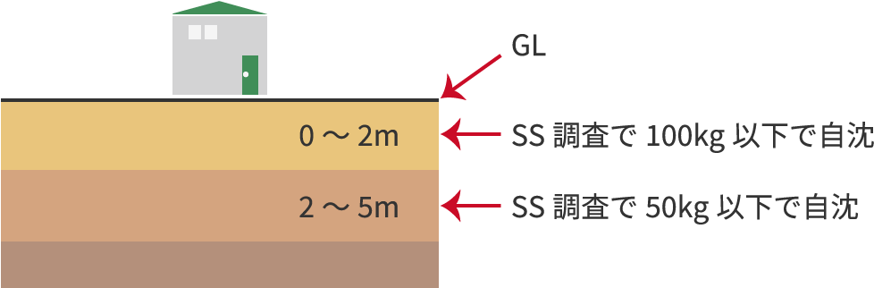 ◆軟弱地盤対策が必要な条件平成13年建築基準法告示改正
