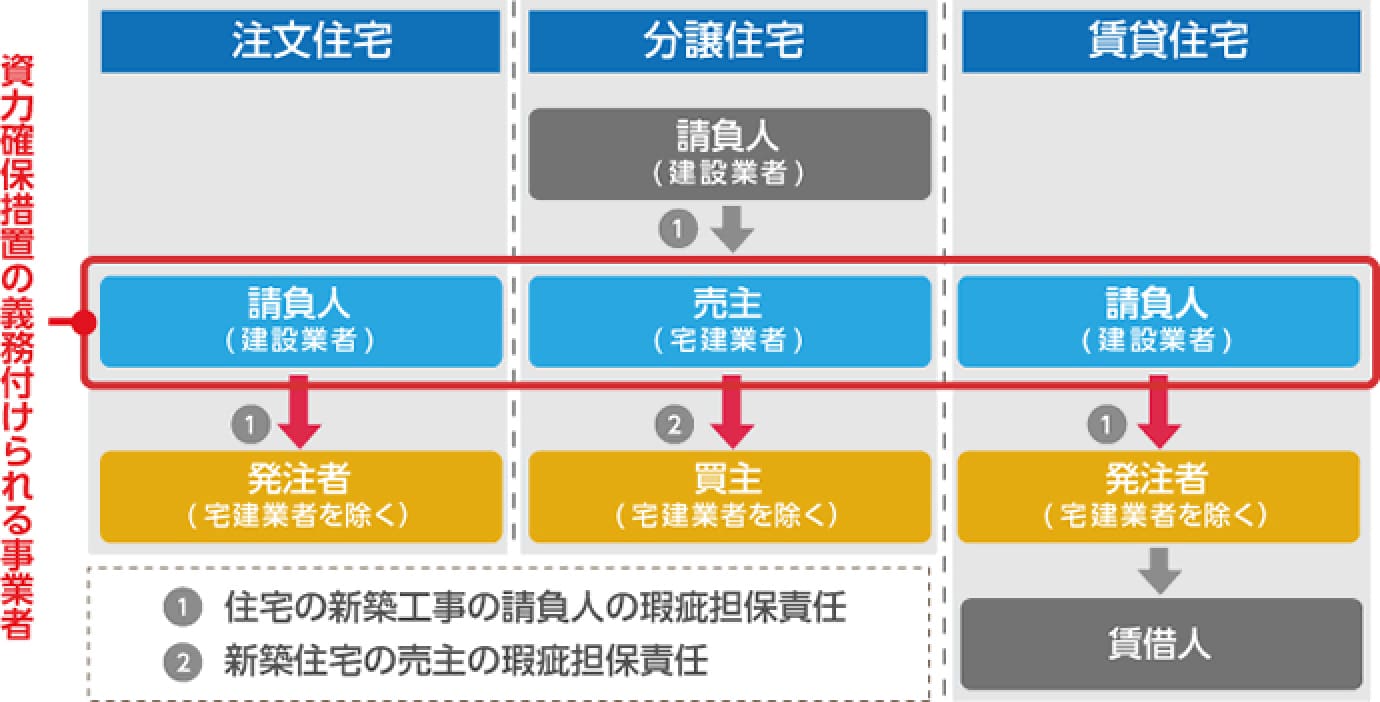 資力確保措置義務付けの対象者