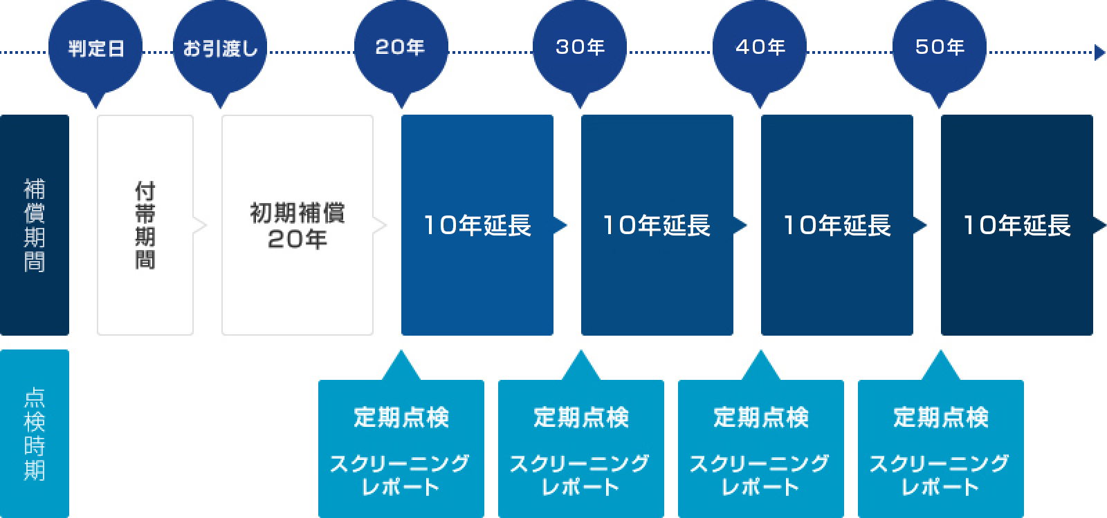 地盤ロングライフ補償®