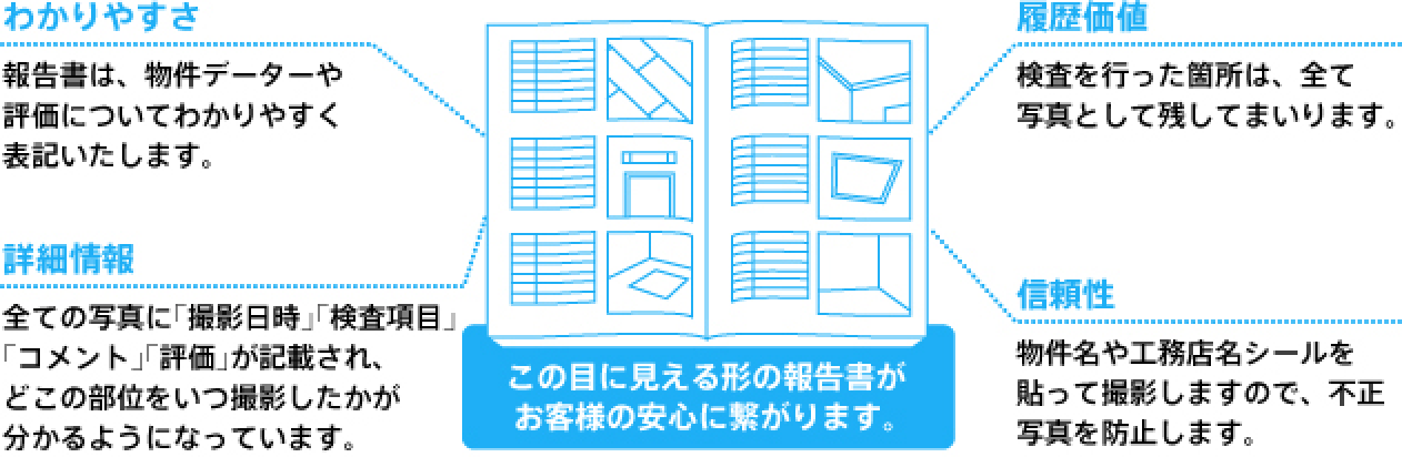 写真を使った見やすい報告書をご提供します