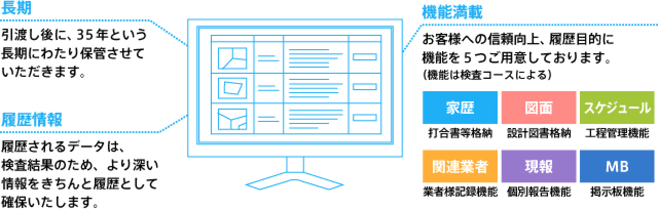 検査結果が、ウェブでいつでも閲覧が可能です。家暦として、引渡し後長期に保管いたします。