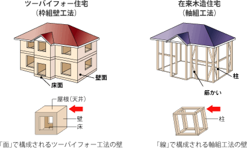 優れた耐震性