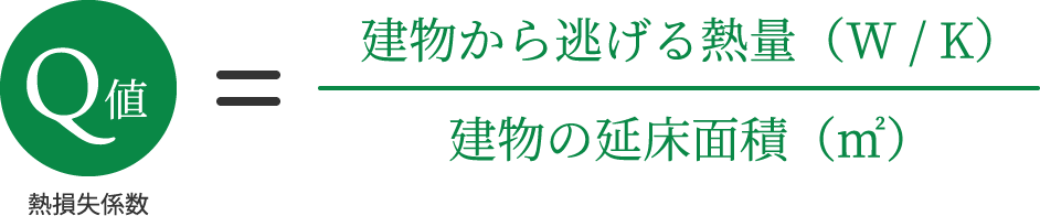 Q値 熱損失係数 建物から逃げる熱量（W / K）建物の延床面積（㎡）